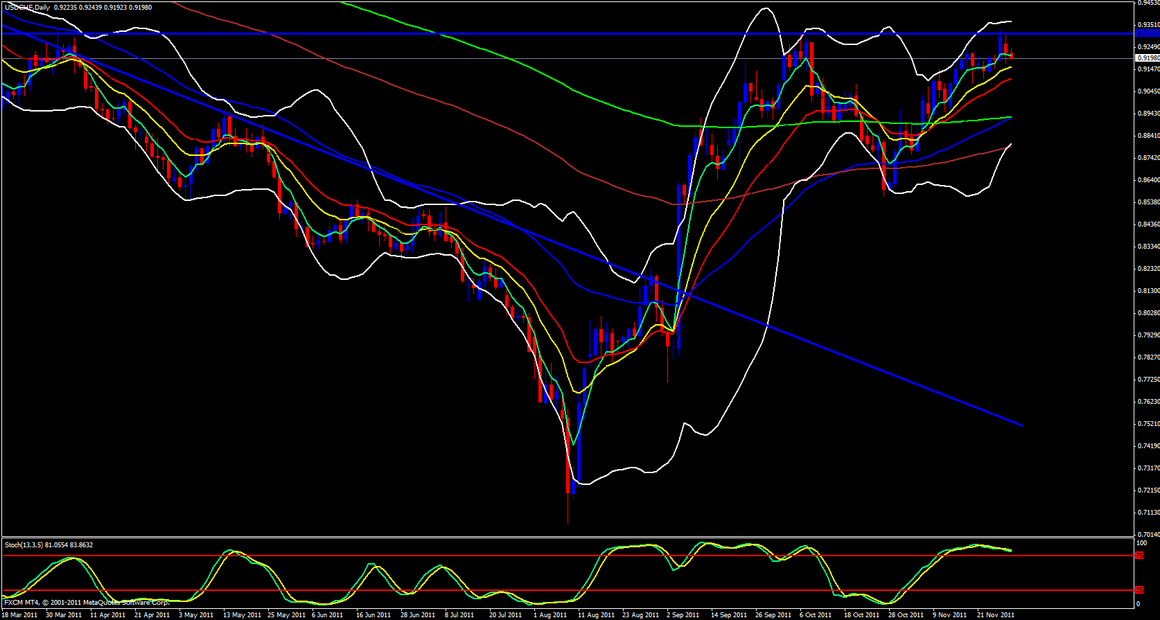 USD/CHF Daily Chart - November 29, 2011 USD/CHF Daily Chart - November 29, 2011